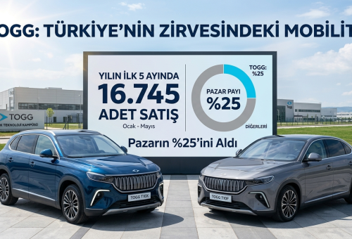 Togg T10X ve T10F, Yılın İlk 5 Ayında 16.745 Adede Ulaştı, Pazarın %25’ini Aldı