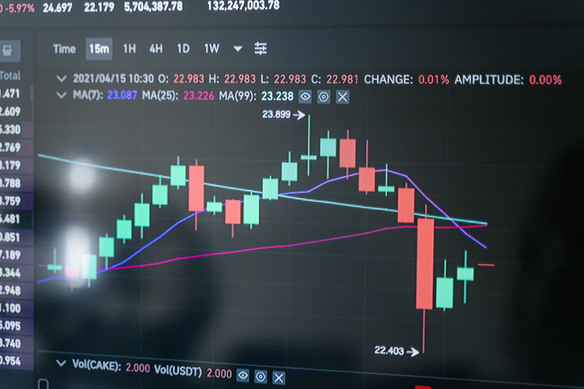BIST 100 Haftayı %3,48 Kayıpla Kapattı, Şekerbank Hisseleri %40,73 Düştü